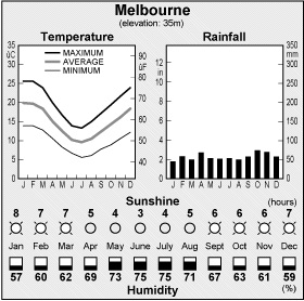 Melbourne climate